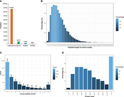 Differentially expressed proteins and microbial communities of the skin regulate disease resistance to Chinese tongue sole (Cynoglossus semilaevis)